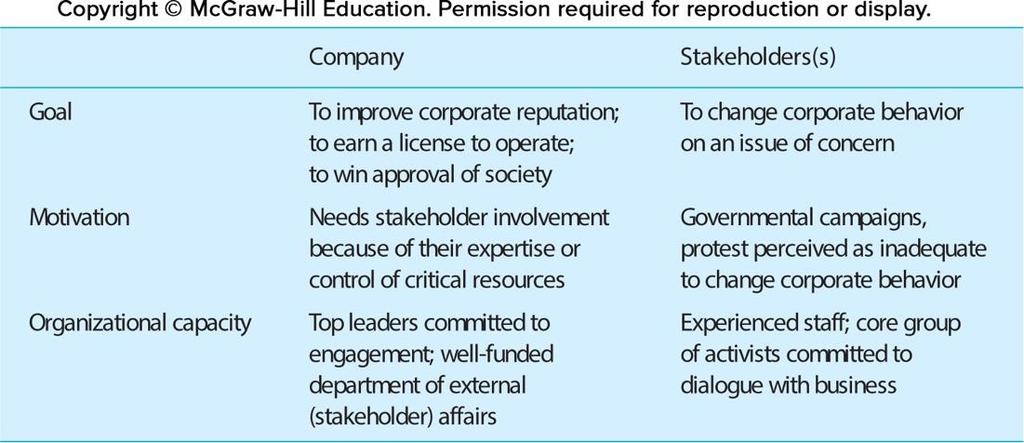 Drivers of Stakeholder Engagement Figure 2.4 Copyright 2017 McGraw-Hill Education.