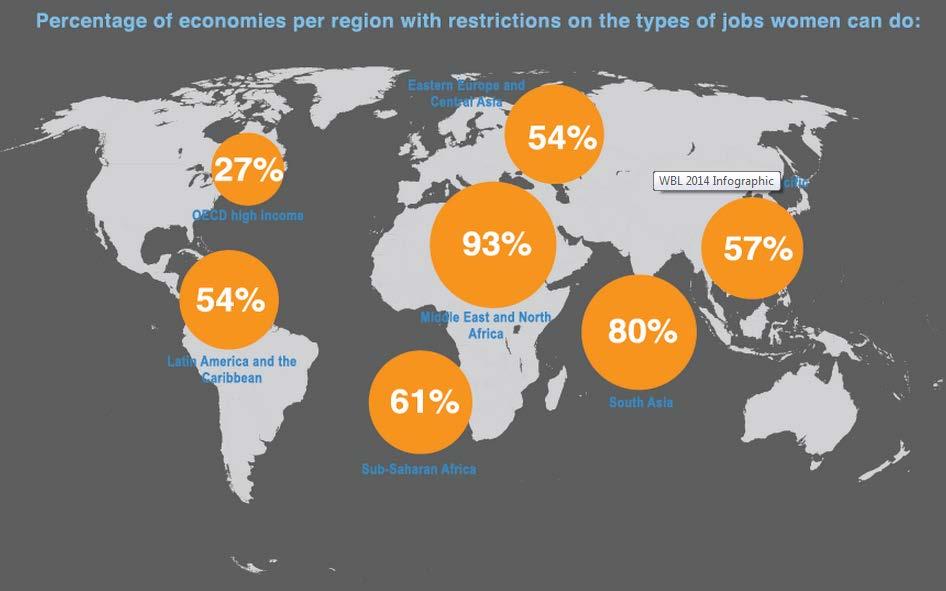 IV. Labor laws Half of countries in the region impose restrictions on women s