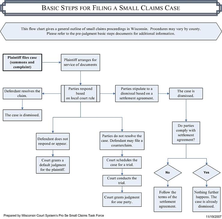 Page 5 of 16 Small Claims Pre-Judgment Flowchart Even though each county may do things a little differently or call various hearings by different names, there is a basic structure to how a small