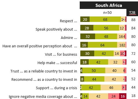 Figure 4: Trust and Advocacy levels The figure above shows that South Africa scores highest for respect for South Africa (top two box score of 88%) and speak positively about South Africa (84%).