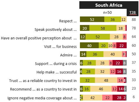 2.2. Favourability When asked to take into account all the information they had heard or come across about South Africa, more than half (56%) of the respondents had a favourable impression of the