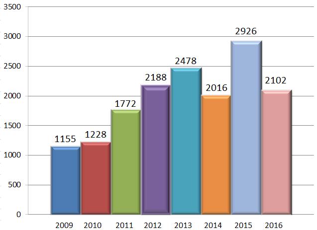 OOR - Appeals Filed by Year