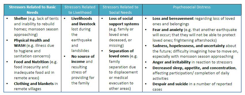 Mental Health and Coping Numerous mental health assessments with similar findings Ongoing stressors related to - basic needs, livelihoods, social