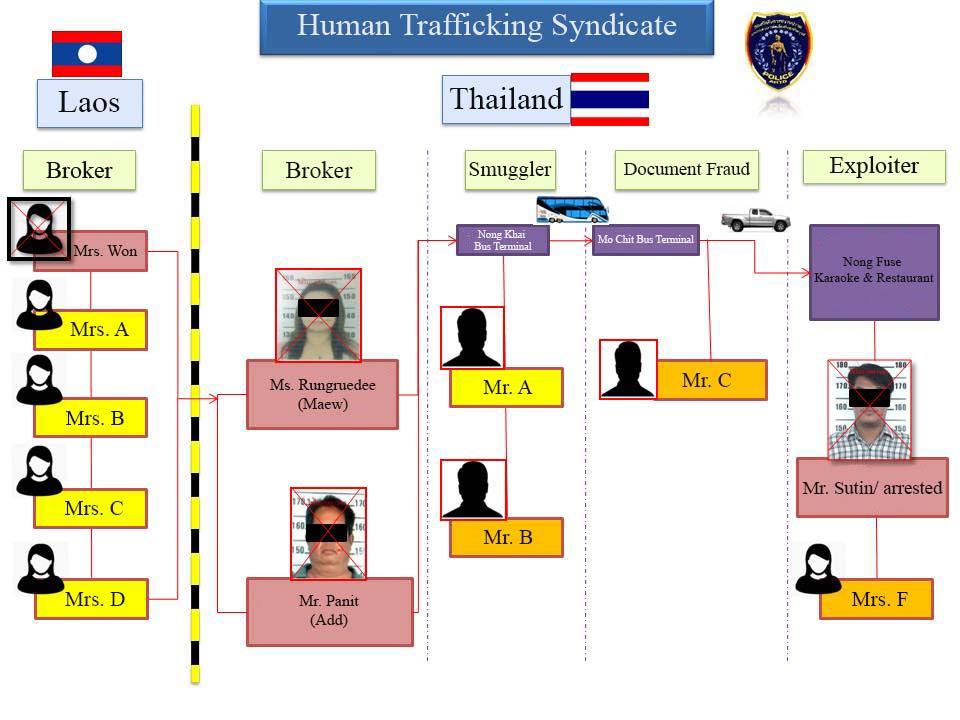 Case 2 : Sex Trade Syndicate : The Dontoom Case On 5 November 2014, police from the Anti-Human Trafficking Division along with the Paweena Foundation for Children and Women rescued 17 victims and