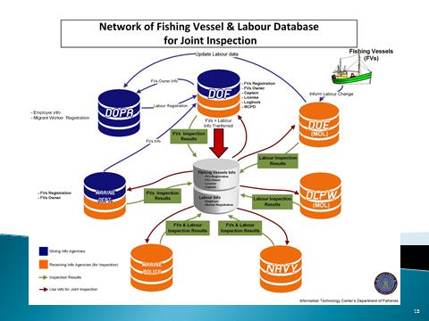 Increased oversight of overseas fishing Given the notable risks of human trafficking on fishing vessels operating overseas, the Department of Fisheries has been collecting and consolidating the list