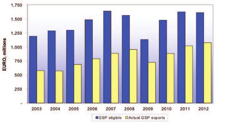 17 Figure 11: Philippines exports under the EU GSP scheme Philippine GSP exports to the EU recovered to pre-crisis levels in 2012.