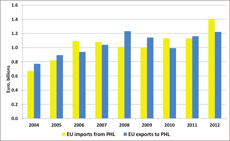 6 Philippine services imports from the EU are more diverse.