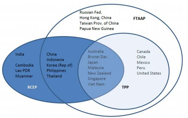 2. Significant Likely Impact from Mega- Regional FTAs When Implemented Number of countries participating TPP RCEP FTAAP 12 16 21 70 60 50 Economic Size of TPP, RCEP and FTAAP 58 46 Aggregate share of