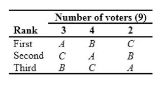 Condorcet s voting paradox can occur with three or more candidates in an election where Condorcet s method yields no winners.