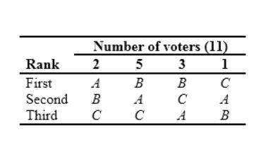 Description of Condorcet's Method: With the voting system known as Condorcet's method, a candidate is a winner precisely
