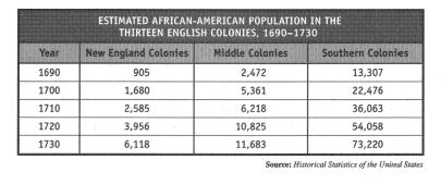 1 St Semester Exam Review 2. In 1730, which section of the English colonies had the largest number of African Americans? A. the New England Colonies B. the Southern Colonies C. the Middle Colonies D.