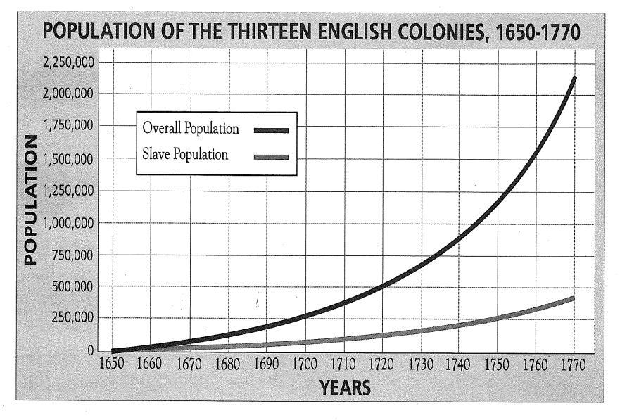 It had increased slightly in the New England Colonies. C. It had not changed since 1690 in the Middle Colonies. D. It was the largest population group in the Southern Colonies.
