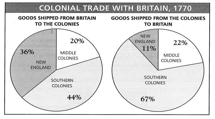 B. The enslaved population was declining in the British colonies. C. The total population of British colonists was rising dramatically. D.