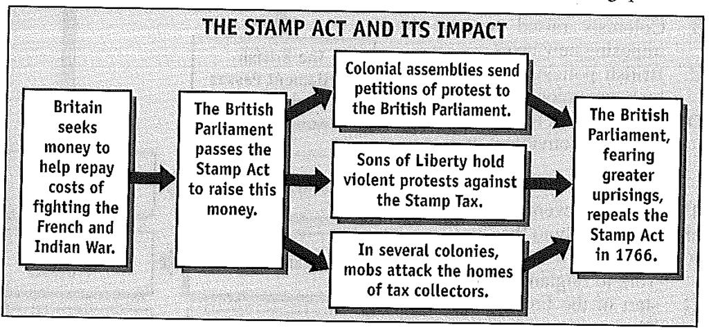 6. A chapter in a textbook discusses the French and Indian War, the Stamp Act, and the Boston Tea Party. The main topic of the chapter is most likely -- a. economic conflicts in colonial America. b.