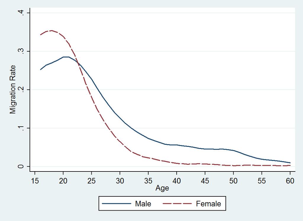 Rate by Age and Gender Figure