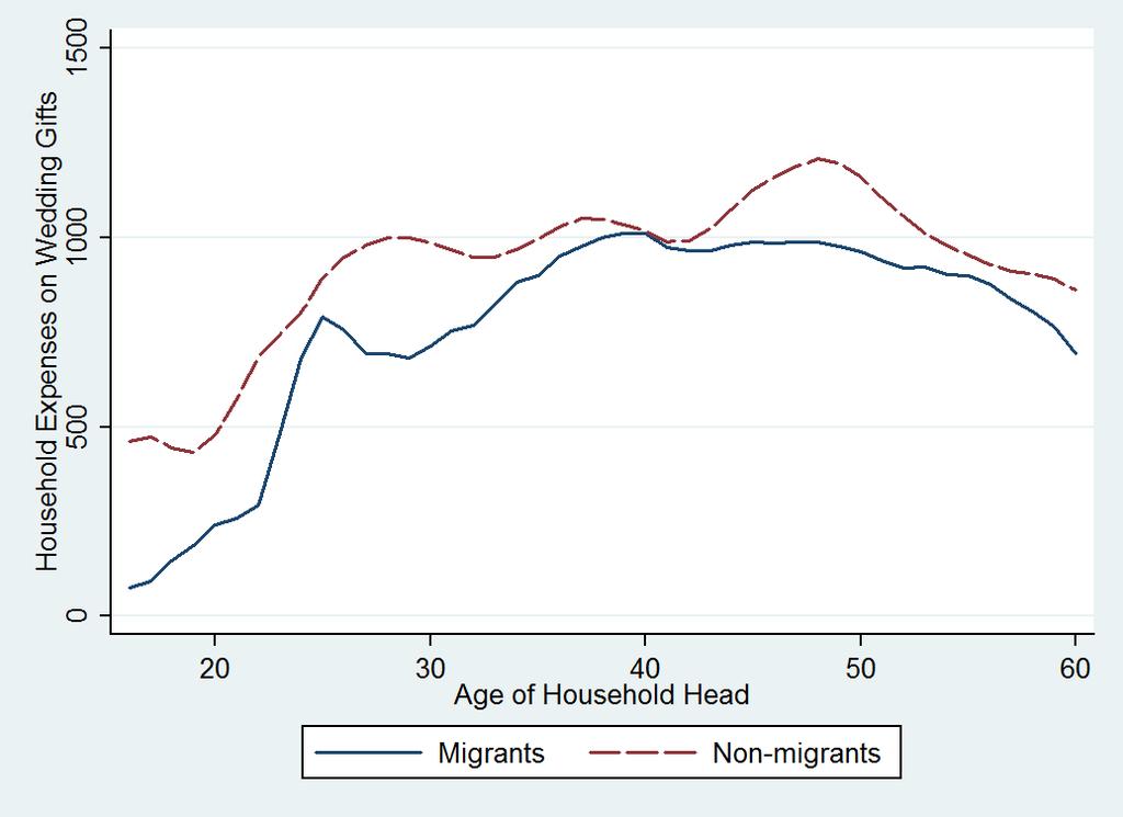 (a) Expenses on wedding gifts for households with and without migrants (b) Migration probability of