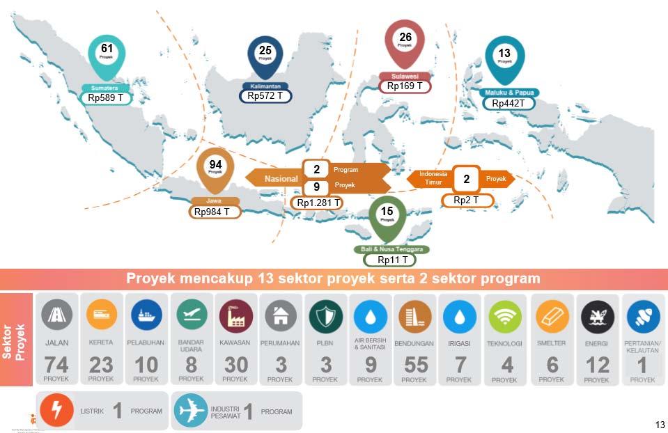 National Strategic Projects 245 Projects and 2 Programs are scattered throughout Indonesia The Project Covers 13 Project Sectors As Well As 2 Program Sectors Sector Project Roads Railways Ports