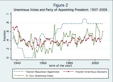 Judicial Behavior 12 Figure 2 shows that the higher the fraction of Justices appointed by Republican Presidents, the higher the fraction of unanimous decisions that are conservative.