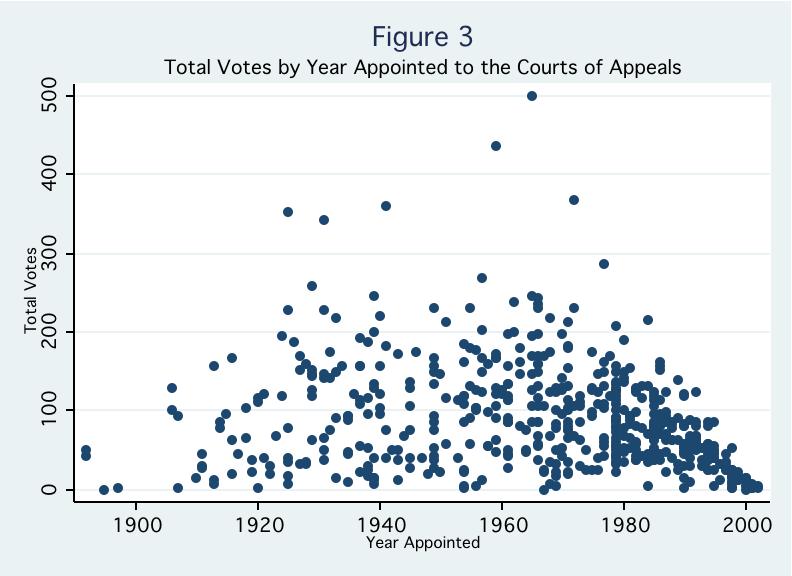 Judicial Behavior 23 of votes that can be classified by subject matter but that have no ascertainable ideological hue.