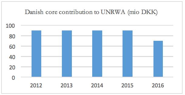 Key challenges of UNRWA The demographic development of the Palestine refugee population increases demands for UNRWA services and funding - leading to recurrent financial crises; The regional crisis