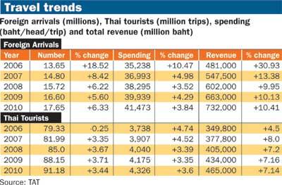 visitors rising 10% to 602 billion baht.