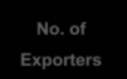 12 Credits No. of Exporters Types of Entrepreneur Point of Discussion : 3.