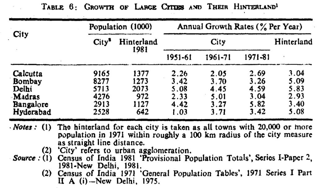ECONOMIC AND POLITICAL WEEKLY September 18, 1982 One more method of analysing the differential growth pattern of different sized cities is to observe the frequency distribution of towns and cities