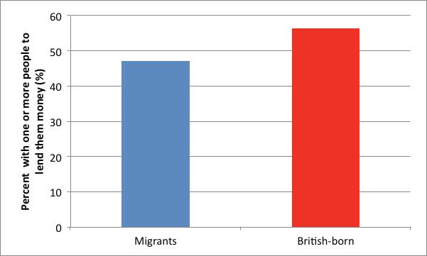 Migrants had less available social support than British-born citizens, particularly for financial support, where the rate of availability for migrants was only four-fifths that for others, shown in
