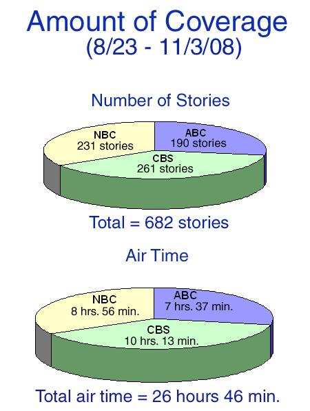 From the opening of the party nominating conventions (8/23) until Election Eve (11/3), the three broadcast networks aired 683 election stories with a combined airtime of 26 hours 46 minutes, an
