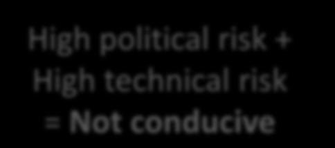 Interface between political and technical risks High