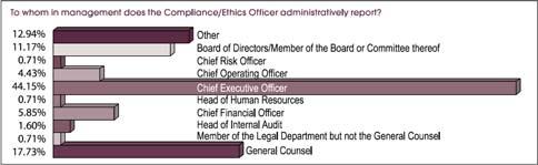 Who Are Compliance Officers? Walker, Compliance and Ethics Officer Positioning: A Benchmarking Survey (Dec. 2009) A compliance officer checks the work of others for ethical and regulatory compliance.
