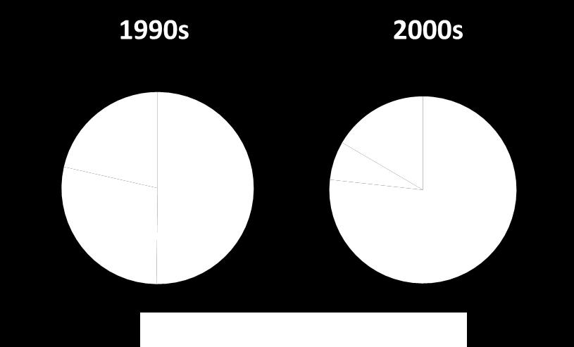 18 and 7.19 make it possible to compare the outputs of dismantling attempts in the 1990s and 2000s. Figure 7.
