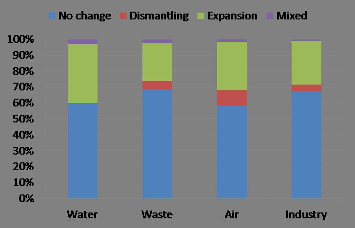 21: Changes to instrument scope across four policy areas The water directives appear to be outliers: they are the most affected by dismantling of both instrument density and settings, yet they are