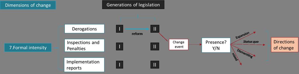 3.4 Data collection methods and practice 71 or implementation reports. Then I compared reforms, from one generation of legislation to another, identifying precise change events.