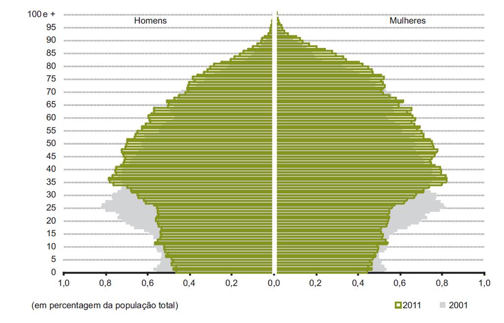 Graph 1.2: Population pyramid 2001 and 2011 for Portugal.