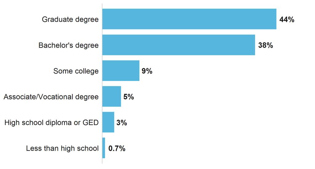 Figure B.2 What is the highest level of education you have completed? % of respondents (n = 1,388) Figure B.