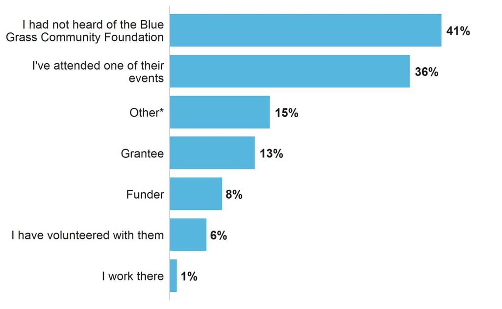 2%), and Other housing (0.2%). Figure B.10 What is your relationship to the Blue Grass Community Foundation?