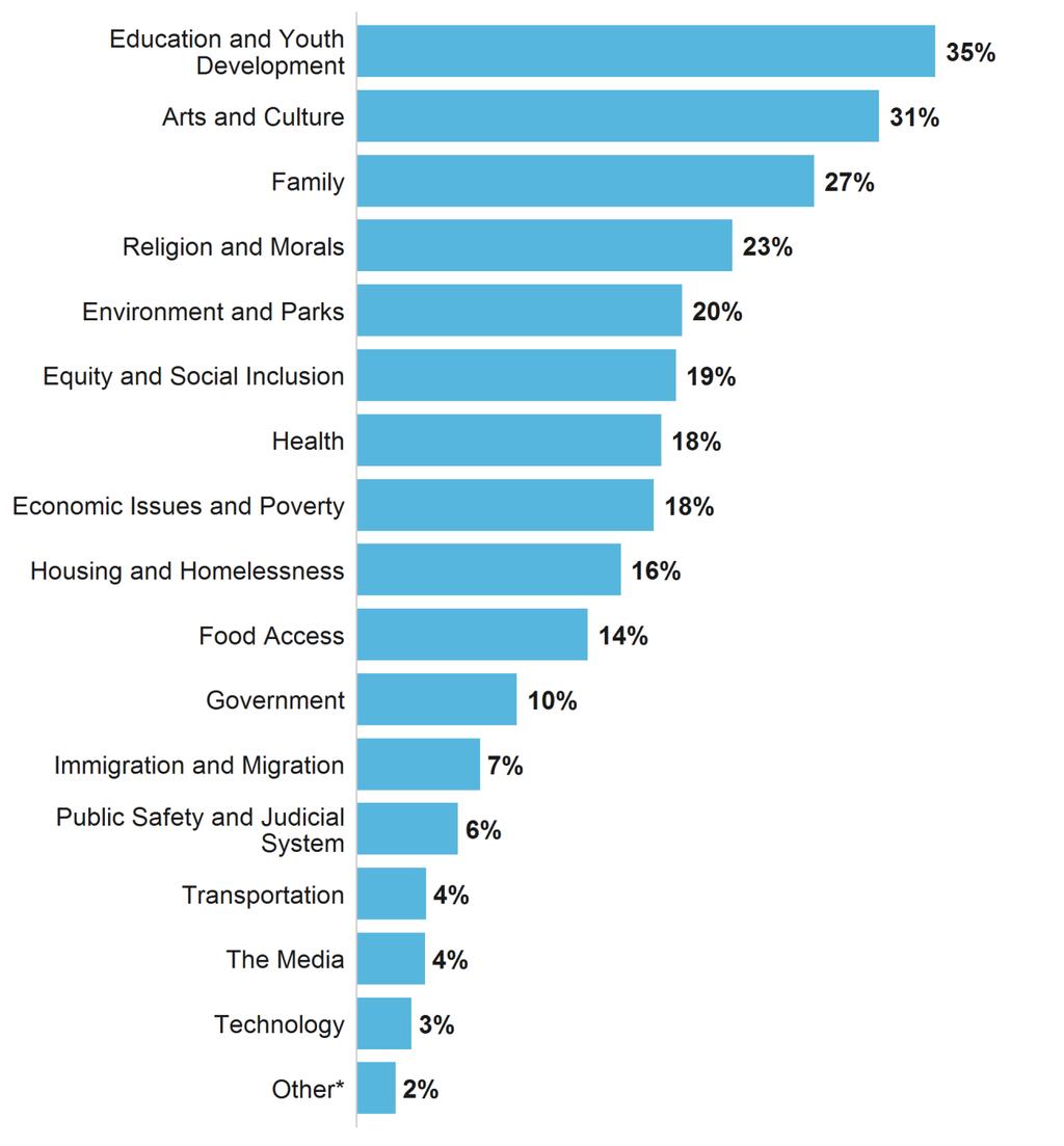 Figure B.16 To which social issues do you PRIMARILY contribute your time, talent, and/or financial resources?