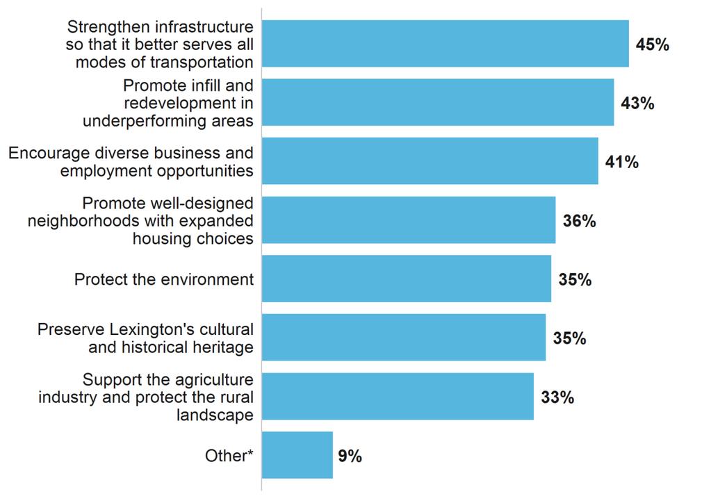 Figure B.17 Which of the following are your top priorities for improving Lexington?