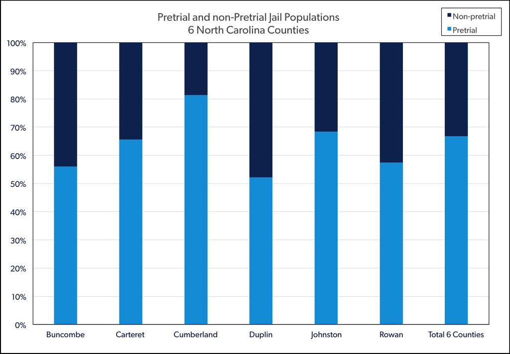 Across the six counties, on the dates of the snapshots, 67% of inmates were pretrial, ranging from a low of 52% in Duplin County to a high of 81% in Cumberland County (column graph below).