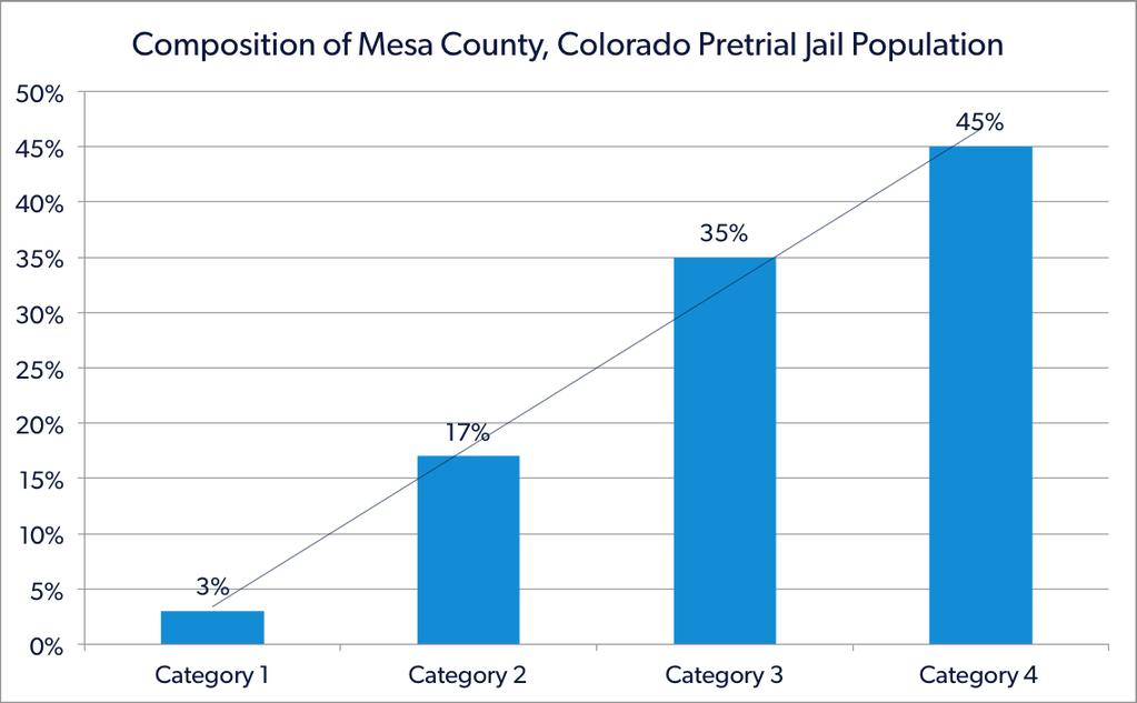 levels of the pretrial defendants they were holding, and they found that there were high percentages of low risk defendants in jail.