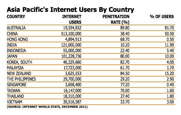 Asia Pacific s Internet Users by Country (2012)