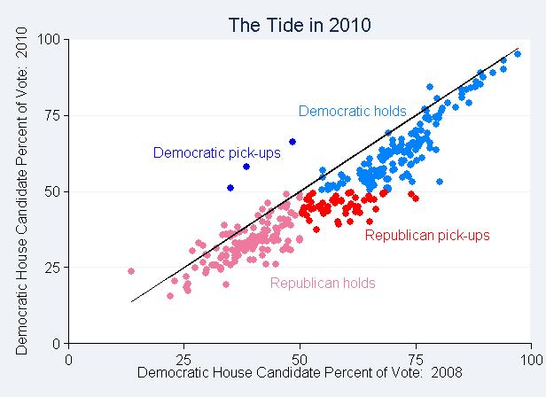 Fundamentals at work Democrats lost vote share in 89 percent of House