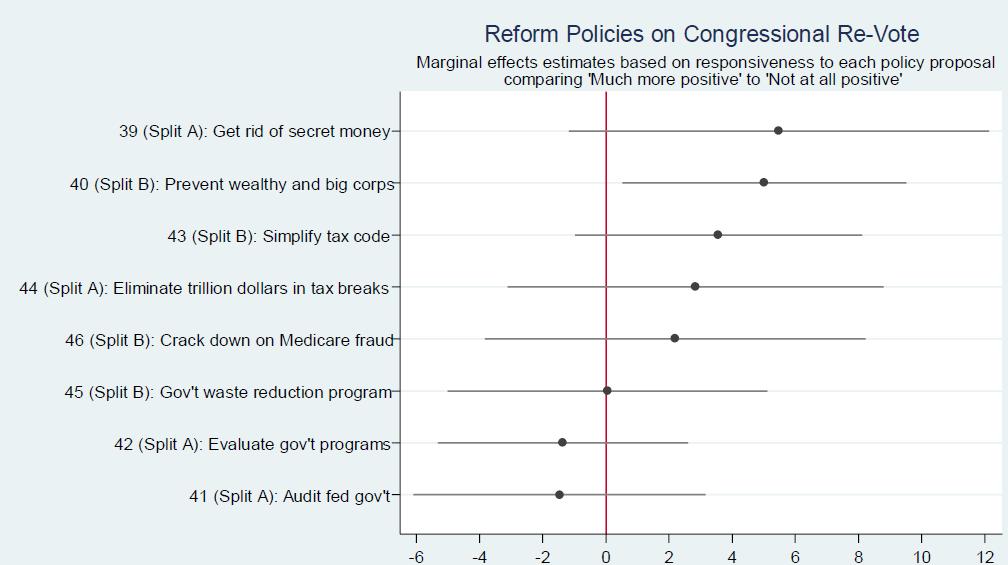 Money reforms and simplifying taxes for the middle class shift vote towards Democrats WVWVAF Reform Policies on