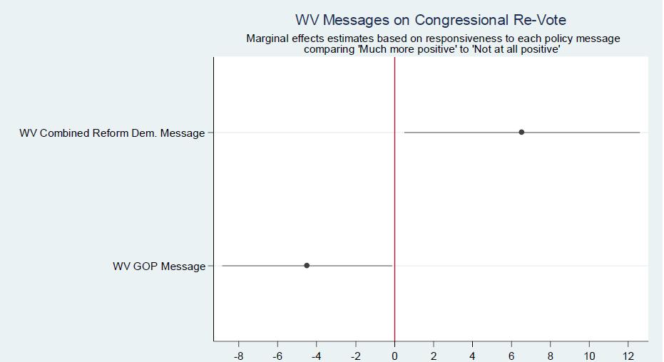 Democratic Money & Government Reform Message leads to big shift in congressional vote WVWVAF Messages on Congressional Re-vote WVWVAF Democratic