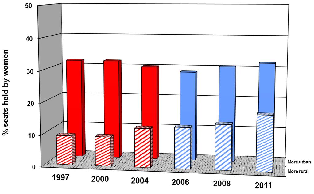 HoC rural deficit of women, 1997-2011