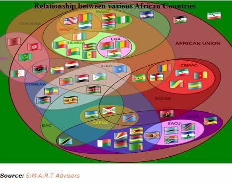 5 Services Negotiations case of Africa Most African countries are members of a regional integration grouping; GATS principles as guiding