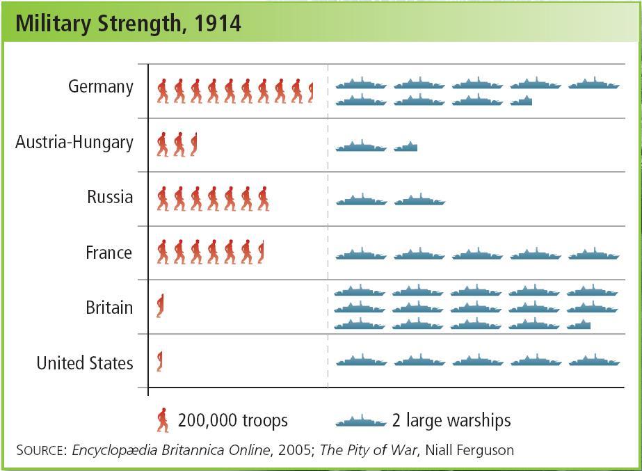 Nations stockpiled new technology, including machine guns, mobile artillery, tanks,