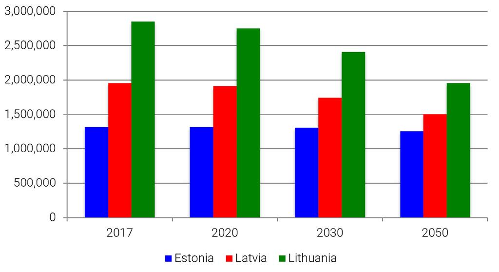 3. What is to come projections for 2030 and beyond The population of the will continue to shrink in the future according to Eurostat and the UN, the two most notable population projection 6 agencies.