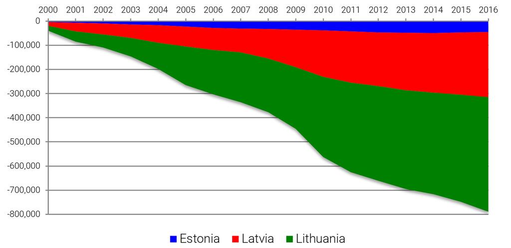 Figure 5. Net migration in the Baltic countries, 2000 2017 Source: Eurostat databases, [demo_gind] The 2017 migrant age split clearly shows the emigration of young people (Figure 6).